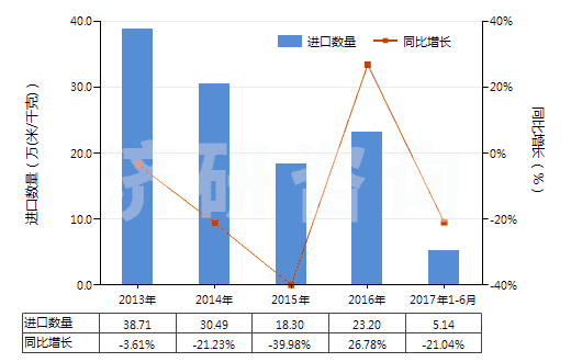 2013-2017年6月中國(guó)聚酯短纖＜85%棉混印花斜紋布（平米重≤170g）(HS55134910)進(jìn)口量及增速統(tǒng)計(jì)